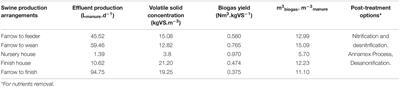 Nutritional, Energy and Sanitary Aspects of Swine Manure and Carcass Co-digestion